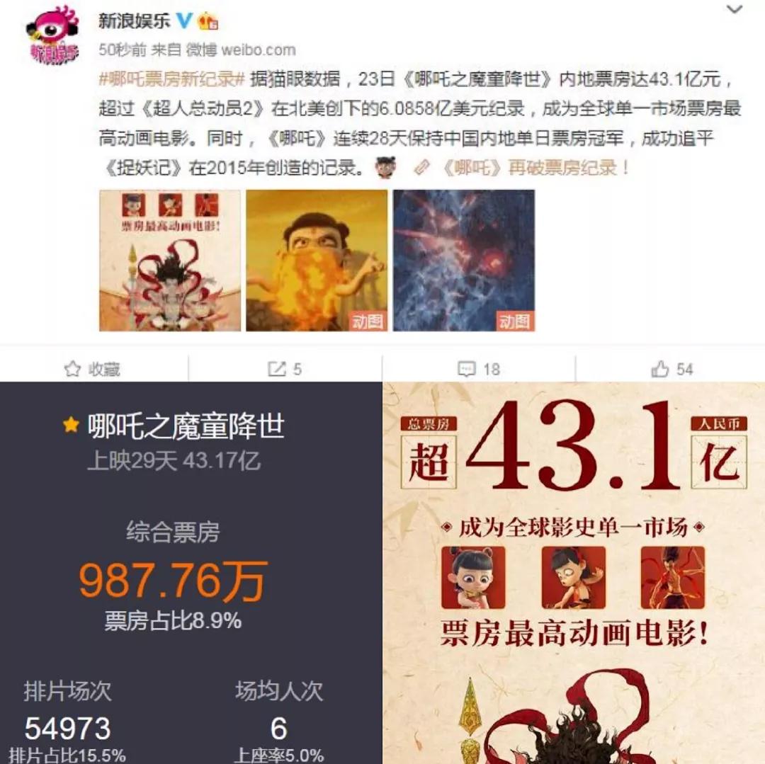 票房突破43亿，电影《哪吒》大火——国漫或将迎来新纪元？